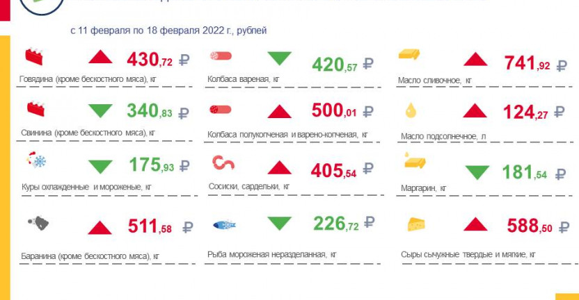 Средние потребительские цены на продукты питания, наблюдаемые в рамках еженедельного мониторинга по Ставропольскому краю с 11 февраля по 18 февраля 2022 года